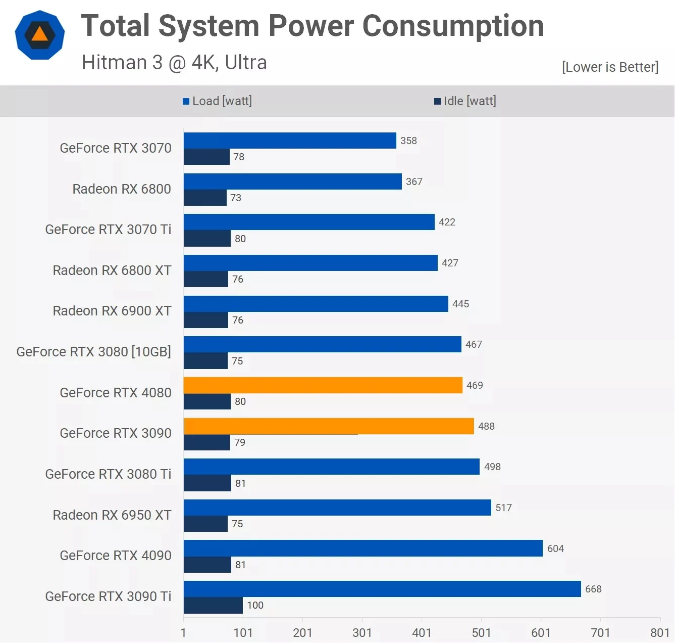 مقایسه توان مصرفی دو کارت گرافیک آر تی ایکس 3090 و Rtx 4080 در بازی Hitman_3