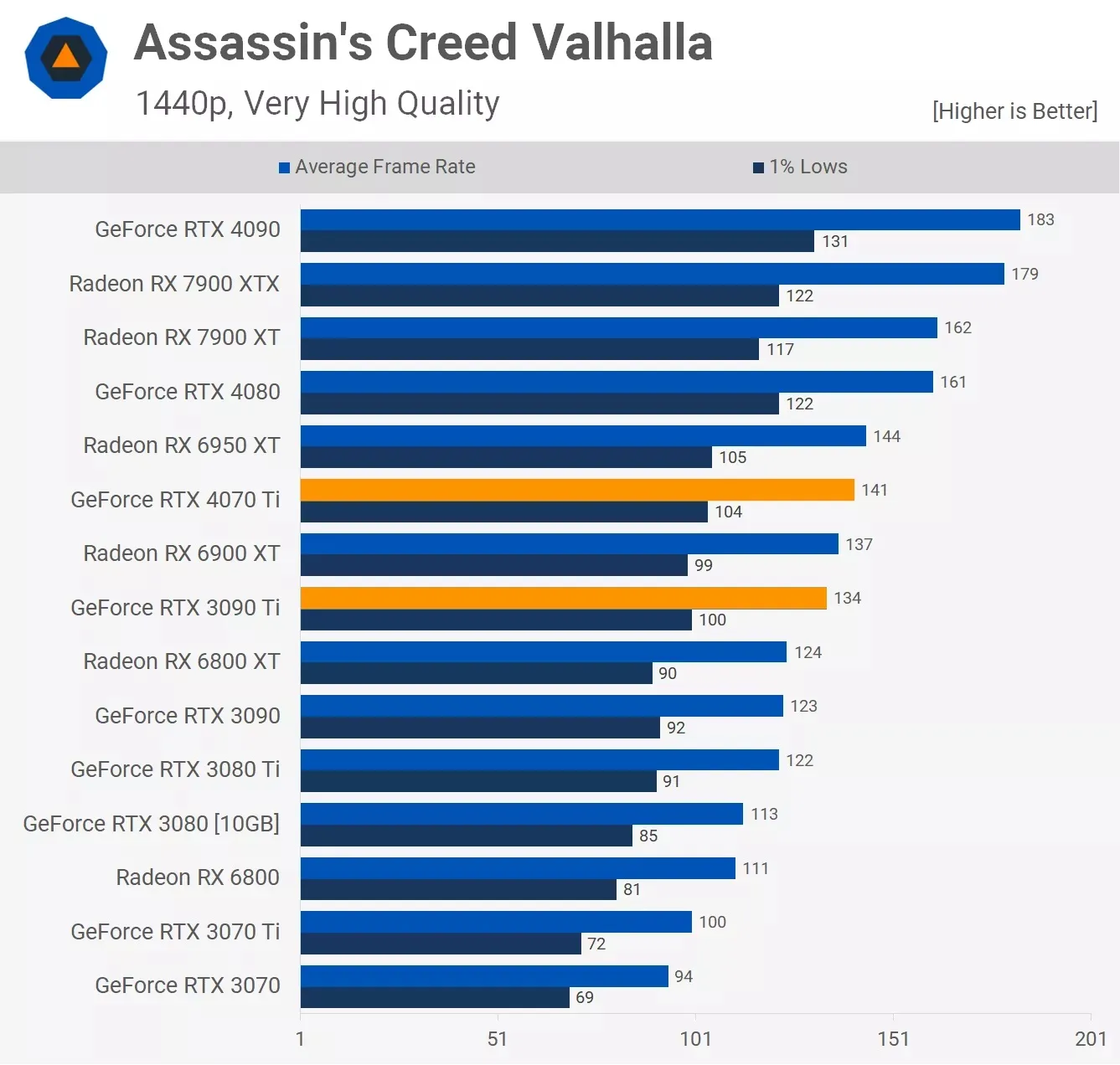 مقایسه عملکرد کارت گرافیک آر تی ایکس 3090ti و Rtx 4070ti در بازی Assassins-Creed-Valhalla