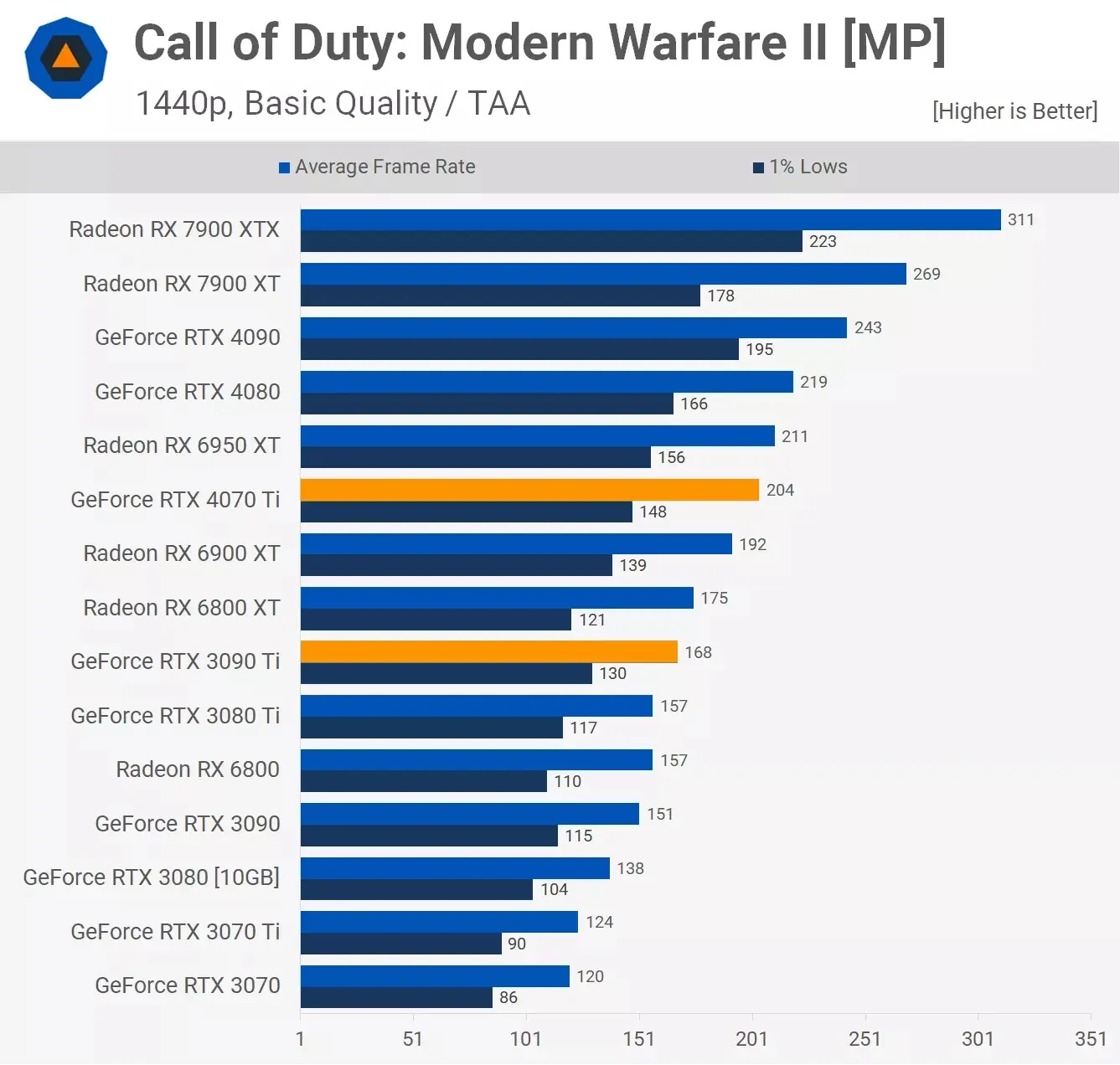 مقایسه عملکرد کارت گرافیک آر تی ایکس 3090ti و Rtx 4070ti در بازی Call-Of-Duty-Modern-Warfare-2