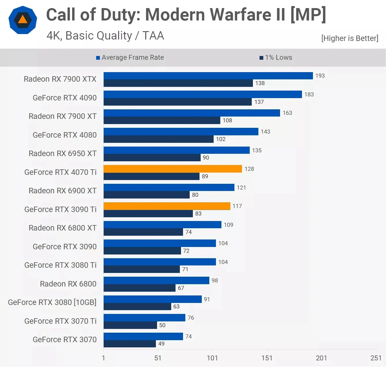 مقایسه عملکرد کارت گرافیک آر تی ایکس 3090ti و Rtx 4070ti در بازی Call-Of-Duty-Modern-Warfare-2