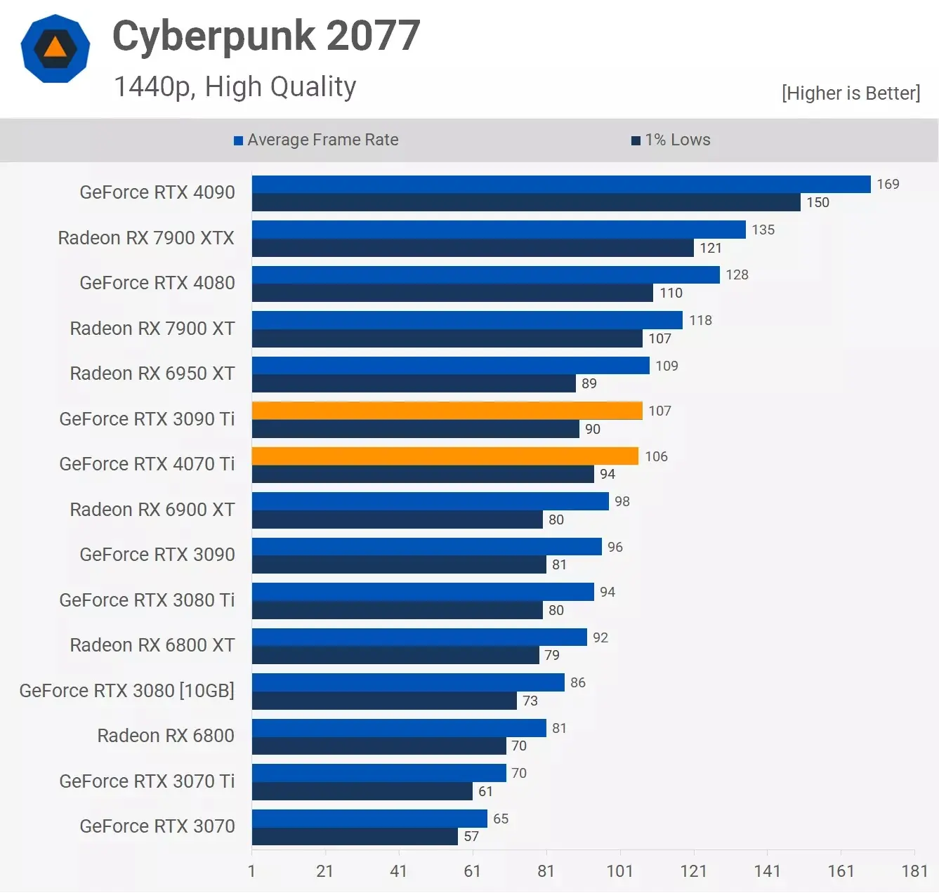 مقایسه عملکرد کارت گرافیک آر تی ایکس 3090ti و Rtx 4070ti در بازی Cyberpunk-2077
