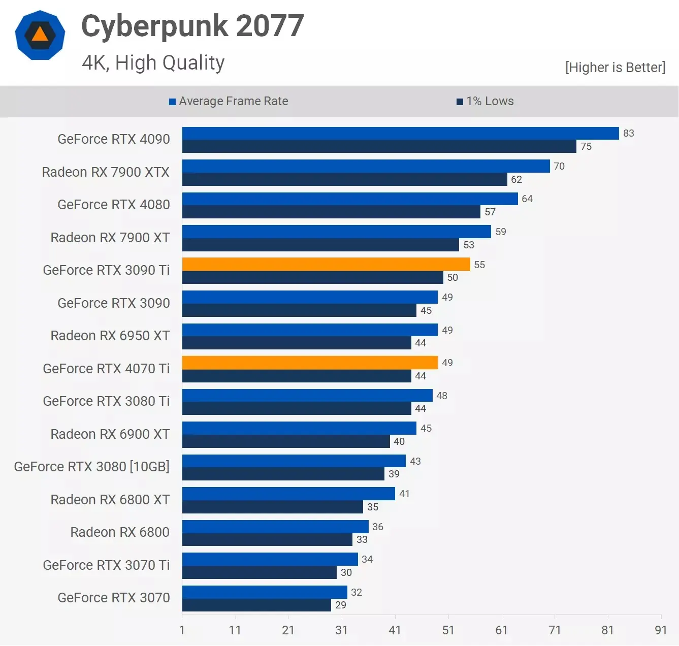 مقایسه عملکرد کارت گرافیک آر تی ایکس 3090ti و Rtx 4070ti در بازی Cyberpunk-2077