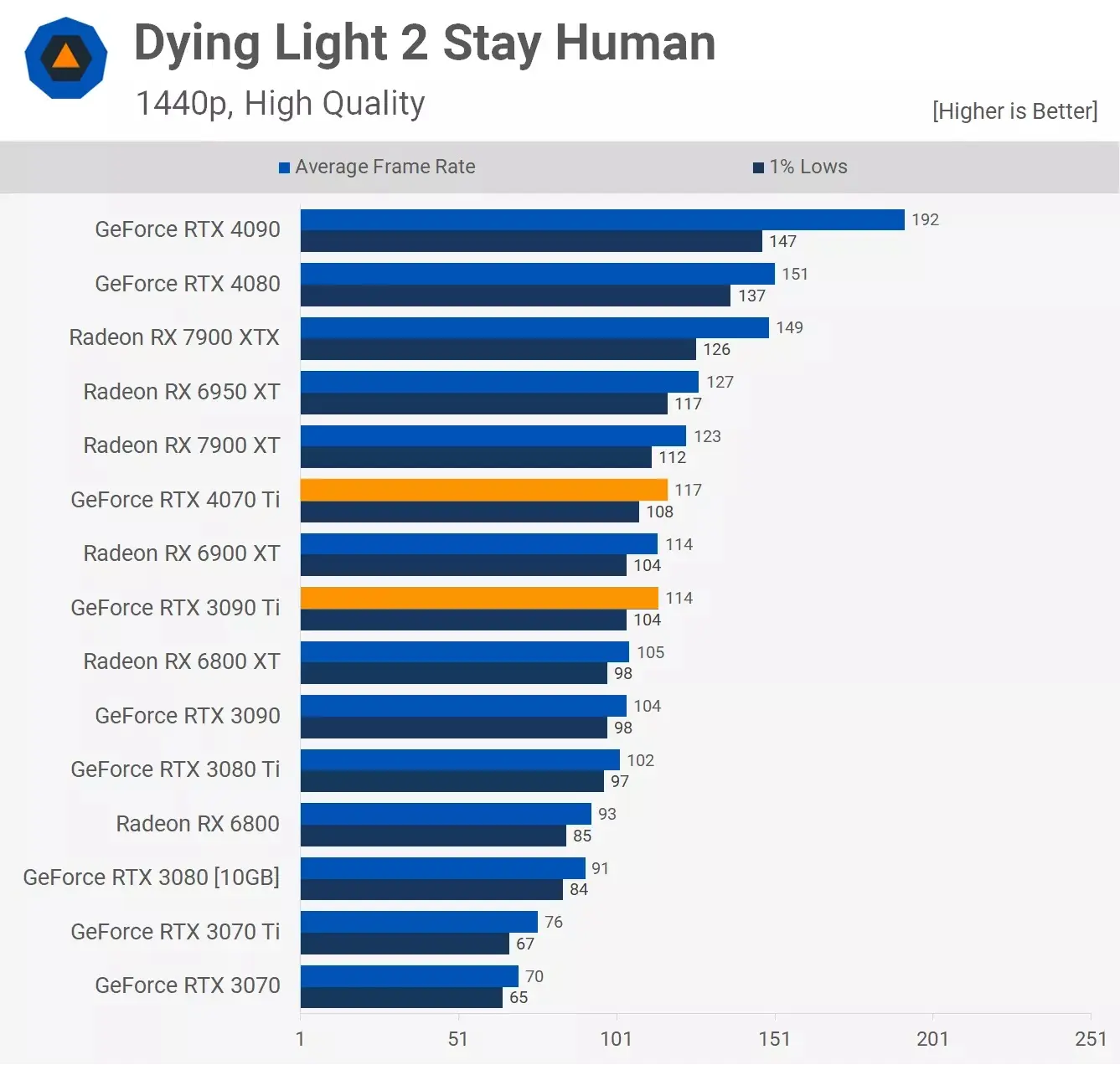 مقایسه عملکرد کارت گرافیک آر تی ایکس 3090ti و Rtx 4070ti در بازی Dying-Light-2