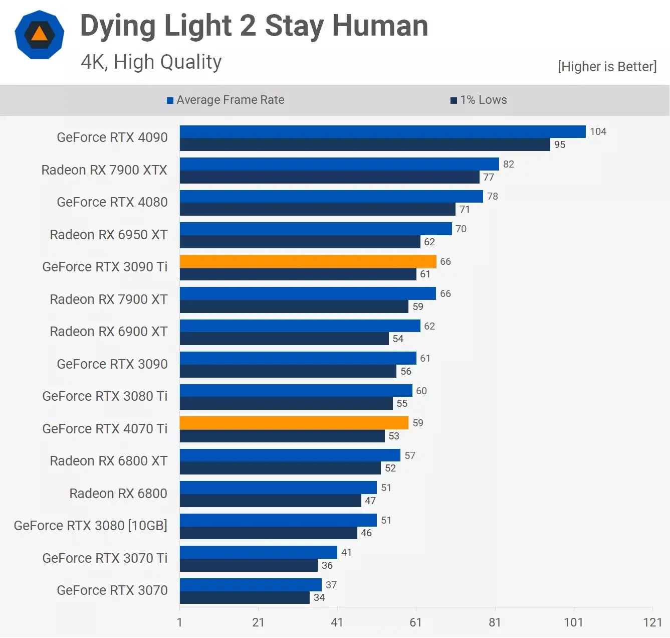 مقایسه عملکرد کارت گرافیک آر تی ایکس 3090ti و Rtx 4070ti در بازی Dying-Light-2