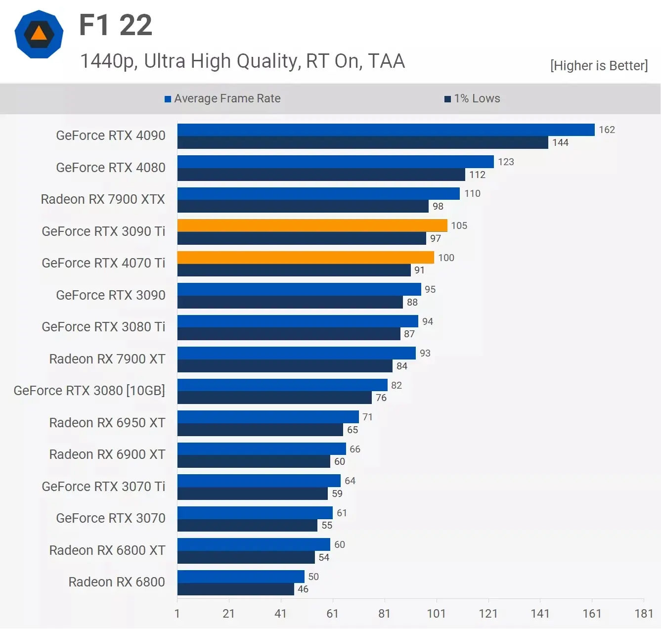 مقایسه عملکرد کارت گرافیک آر تی ایکس 3090ti و Rtx 4070ti در بازی F1-22