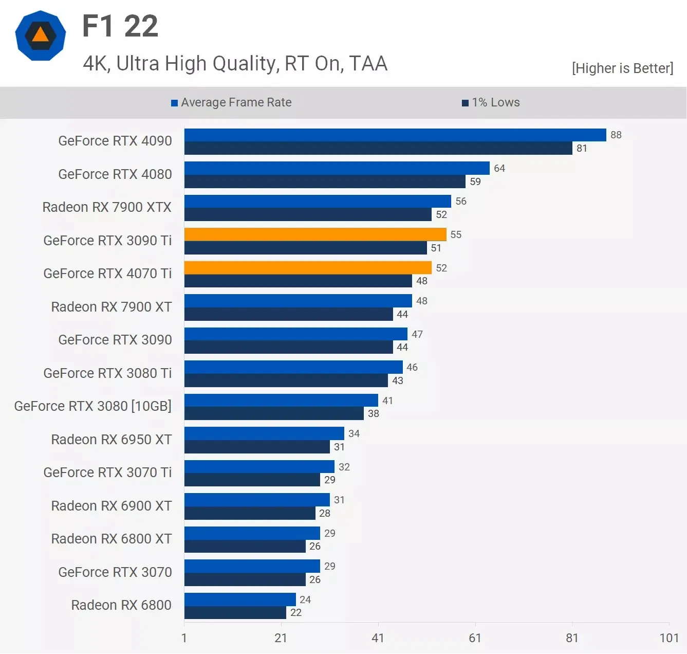 مقایسه عملکرد کارت گرافیک آر تی ایکس 3090ti و Rtx 4070ti در بازی F1-22