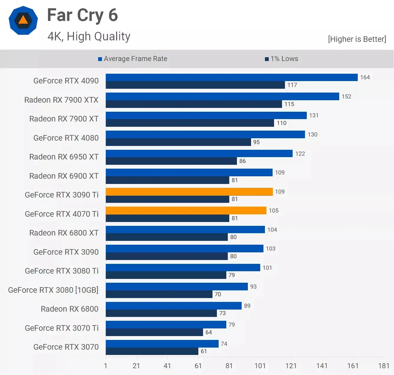 مقایسه عملکرد کارت گرافیک آر تی ایکس 3090ti و Rtx 4070ti در بازی Far-Cry-6