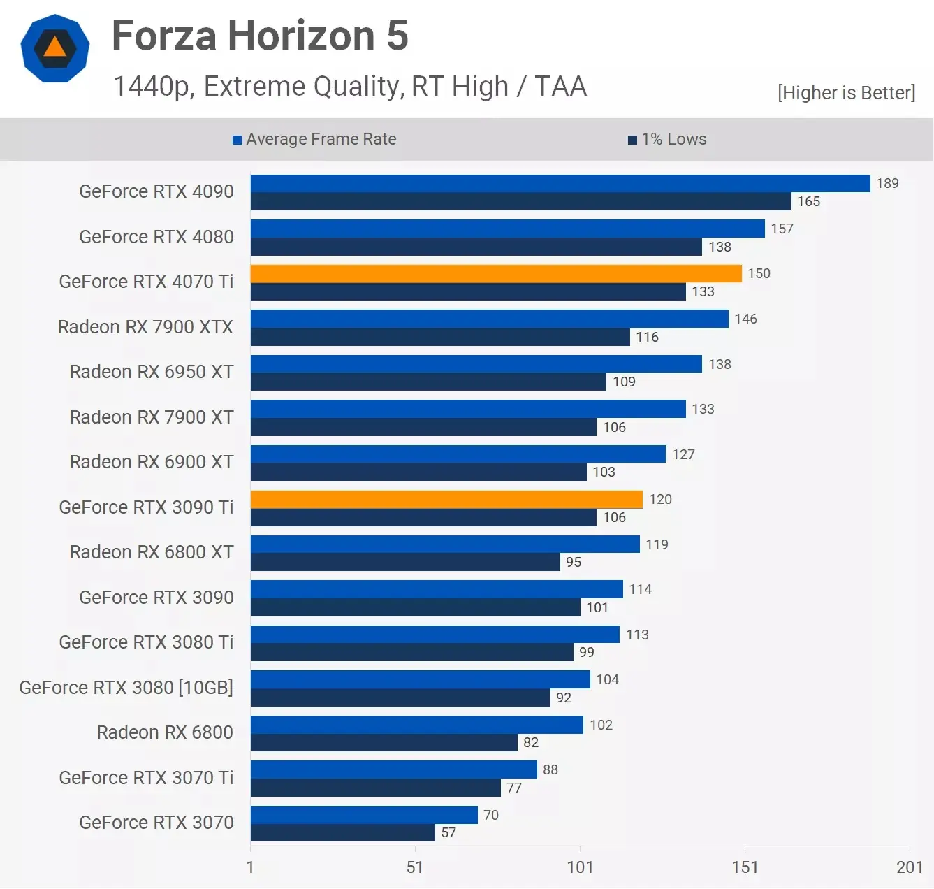 مقایسه عملکرد کارت گرافیک آر تی ایکس 3090ti و Rtx 4070ti در بازی Forza-Horizon-5