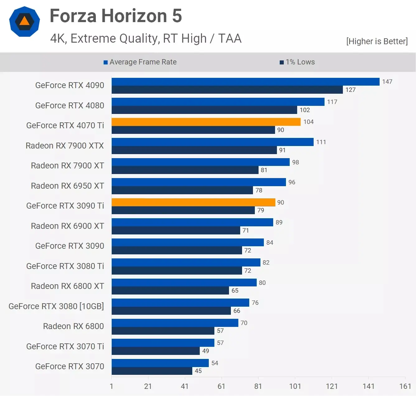 مقایسه عملکرد کارت گرافیک آر تی ایکس 3090ti و Rtx 4070ti در بازی Forza-Horizon-5