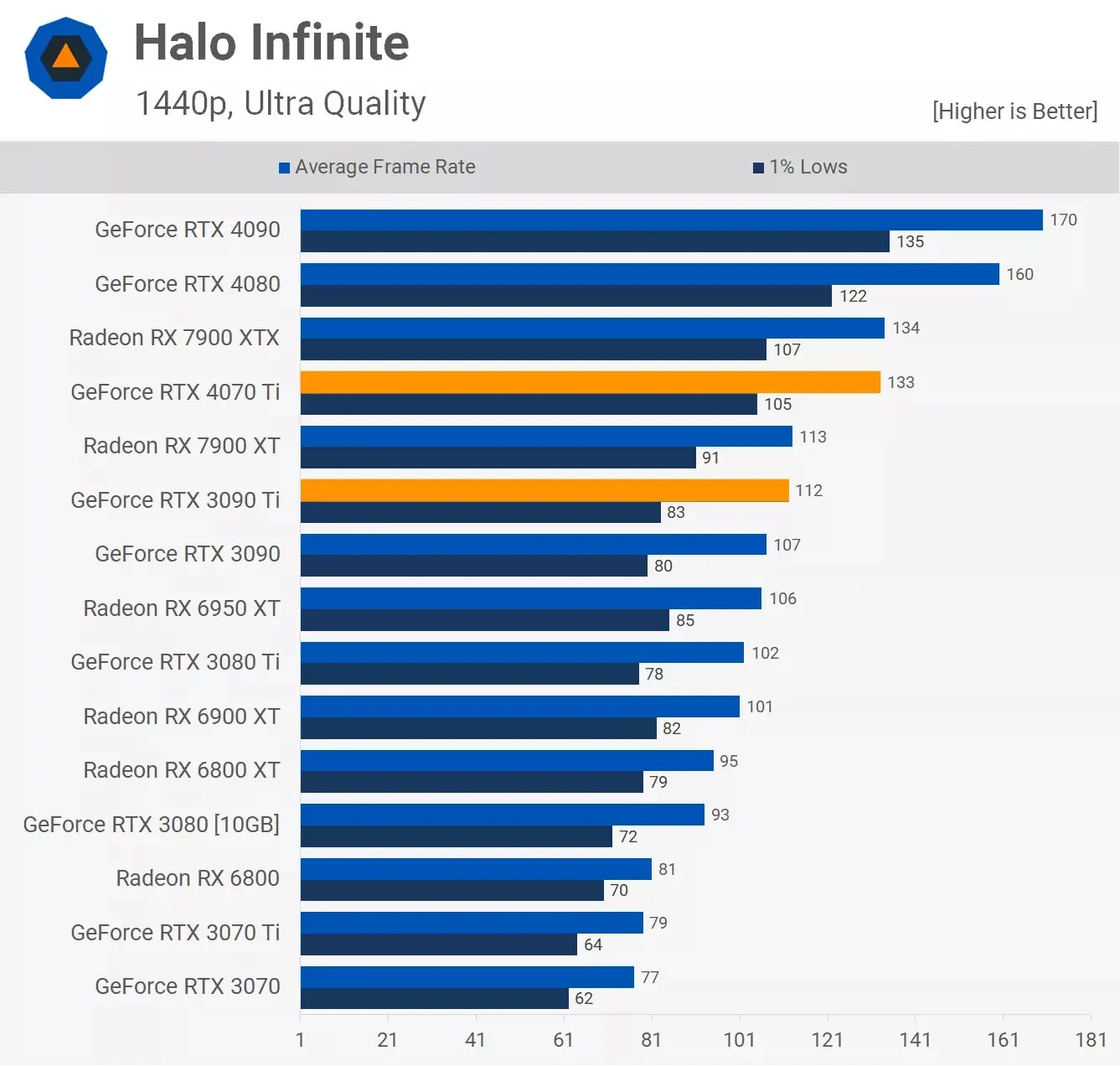 مقایسه عملکرد کارت گرافیک آر تی ایکس 3090ti و Rtx 4070ti در بازی Halo-infinite