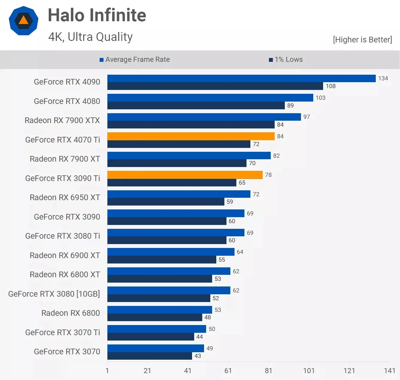 مقایسه عملکرد کارت گرافیک آر تی ایکس 3090ti و Rtx 4070ti در بازی Halo-infinite