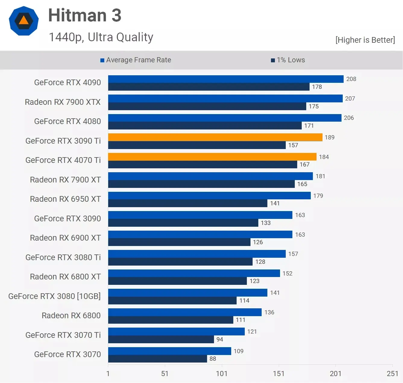 مقایسه عملکرد کارت گرافیک آر تی ایکس 3090ti و Rtx 4070ti در بازی Hitman-3