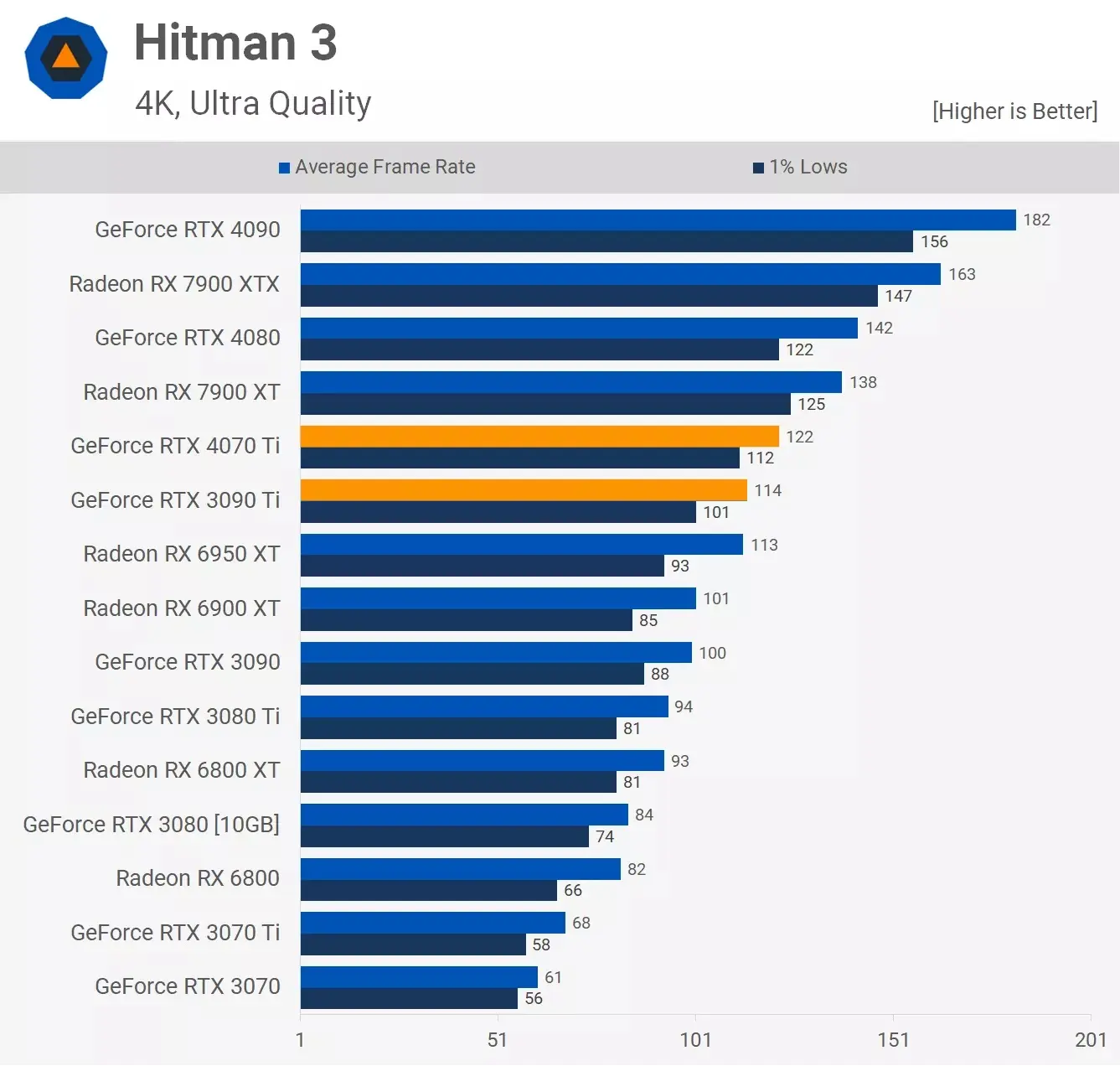 مقایسه عملکرد کارت گرافیک آر تی ایکس 3090ti و Rtx 4070ti در بازی Hitman-3
