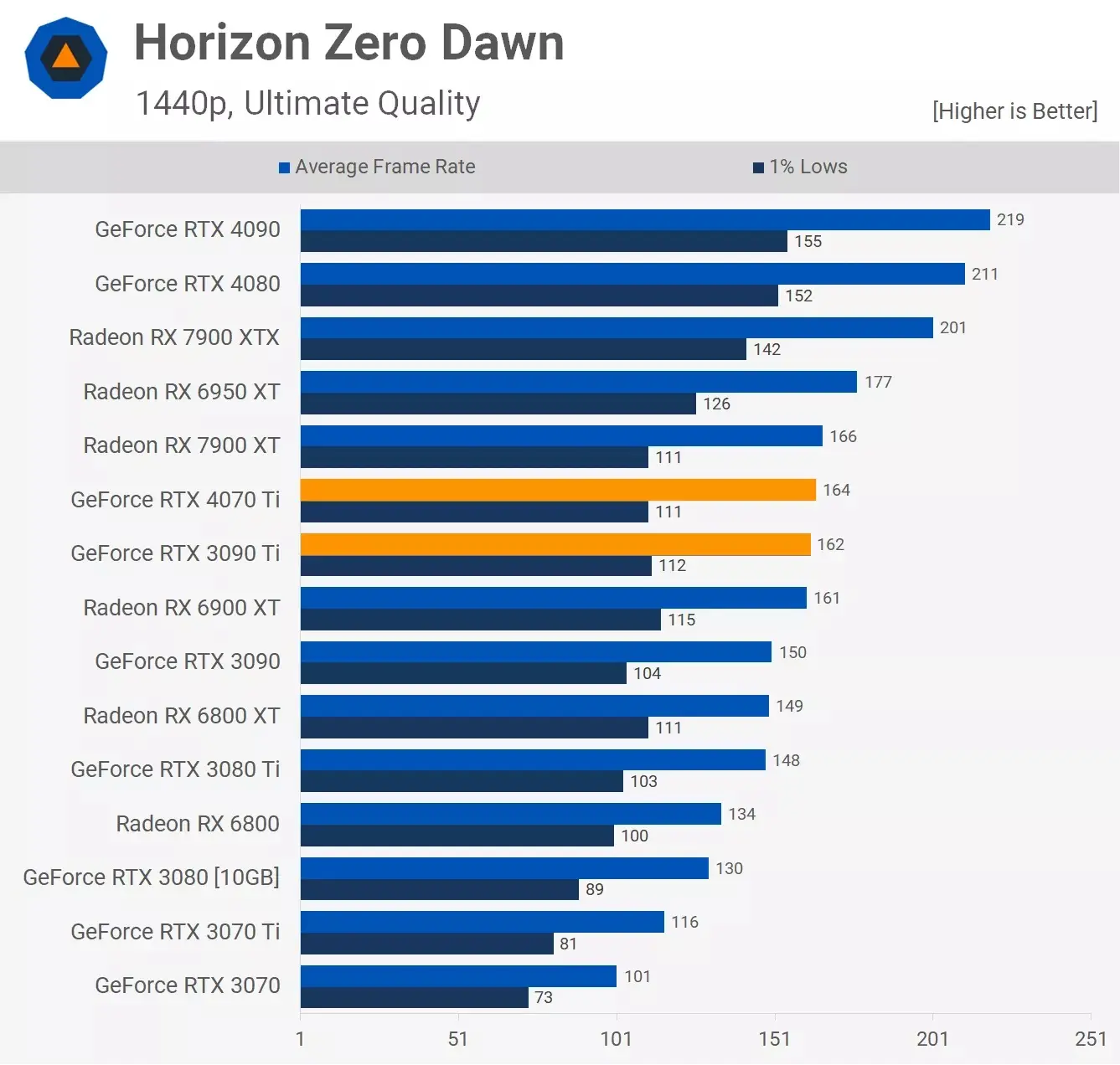 مقایسه عملکرد کارت گرافیک آر تی ایکس 3090ti و Rtx 4070ti در بازی Horizon-Zero-Down