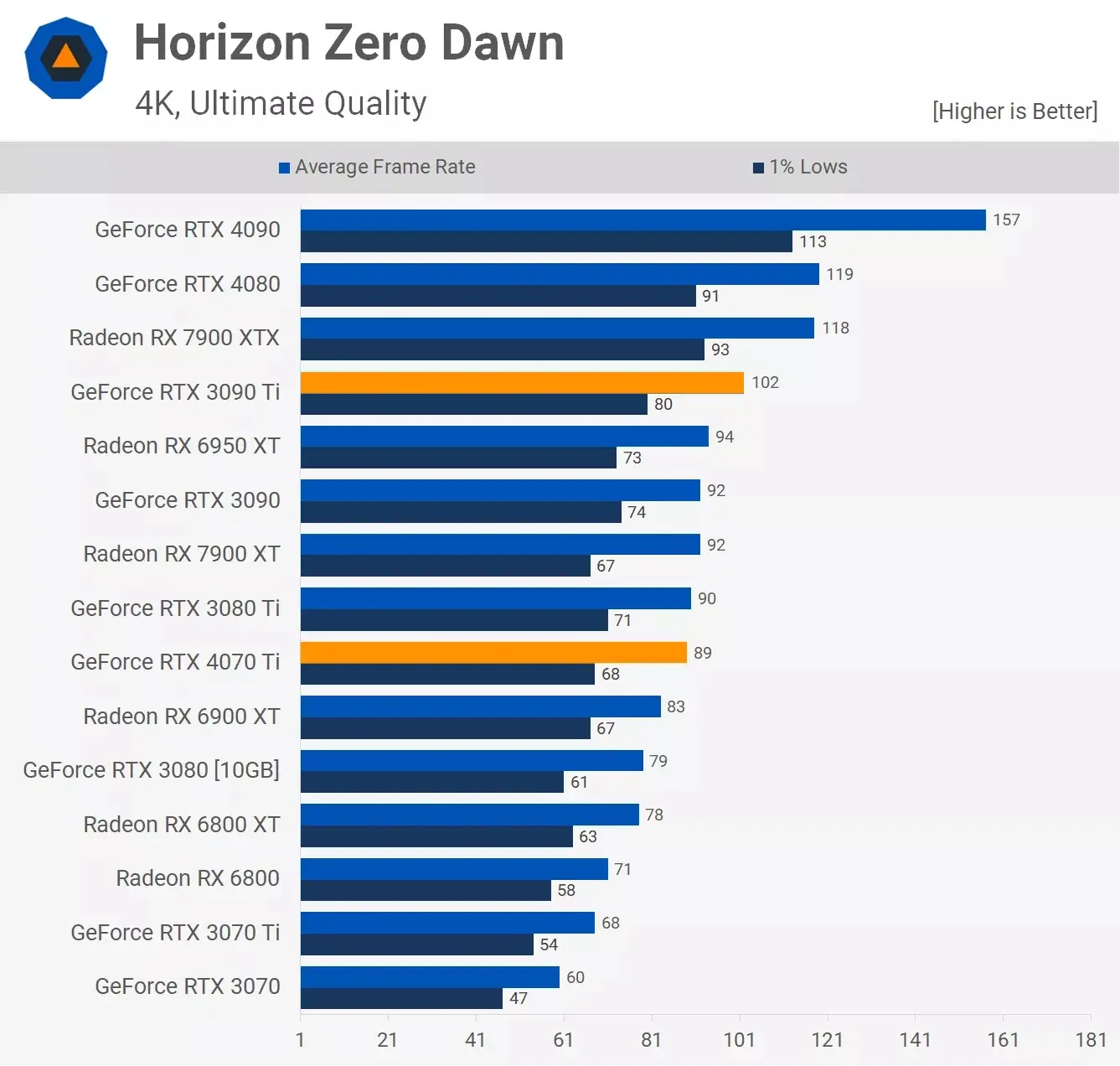 مقایسه عملکرد کارت گرافیک آر تی ایکس 3090ti و Rtx 4070ti در بازی Horizon-Zero-Down