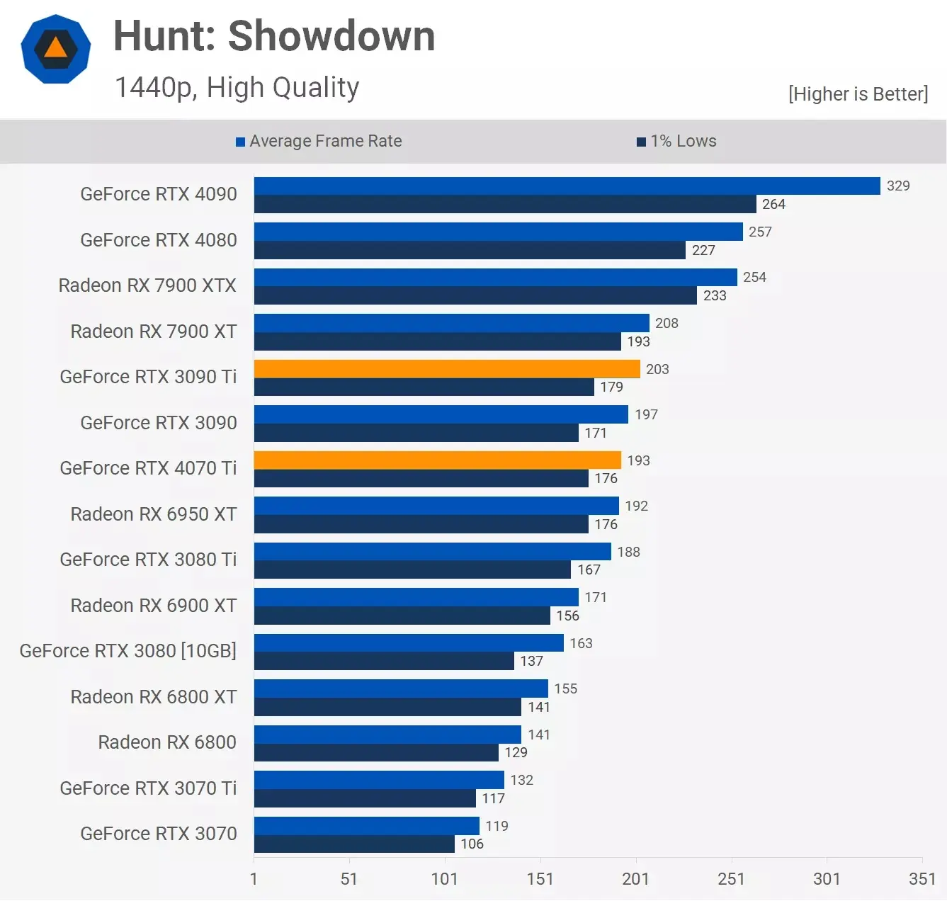 مقایسه عملکرد کارت گرافیک آر تی ایکس 3090ti و Rtx 4070ti در بازی Hunt-Show-Down