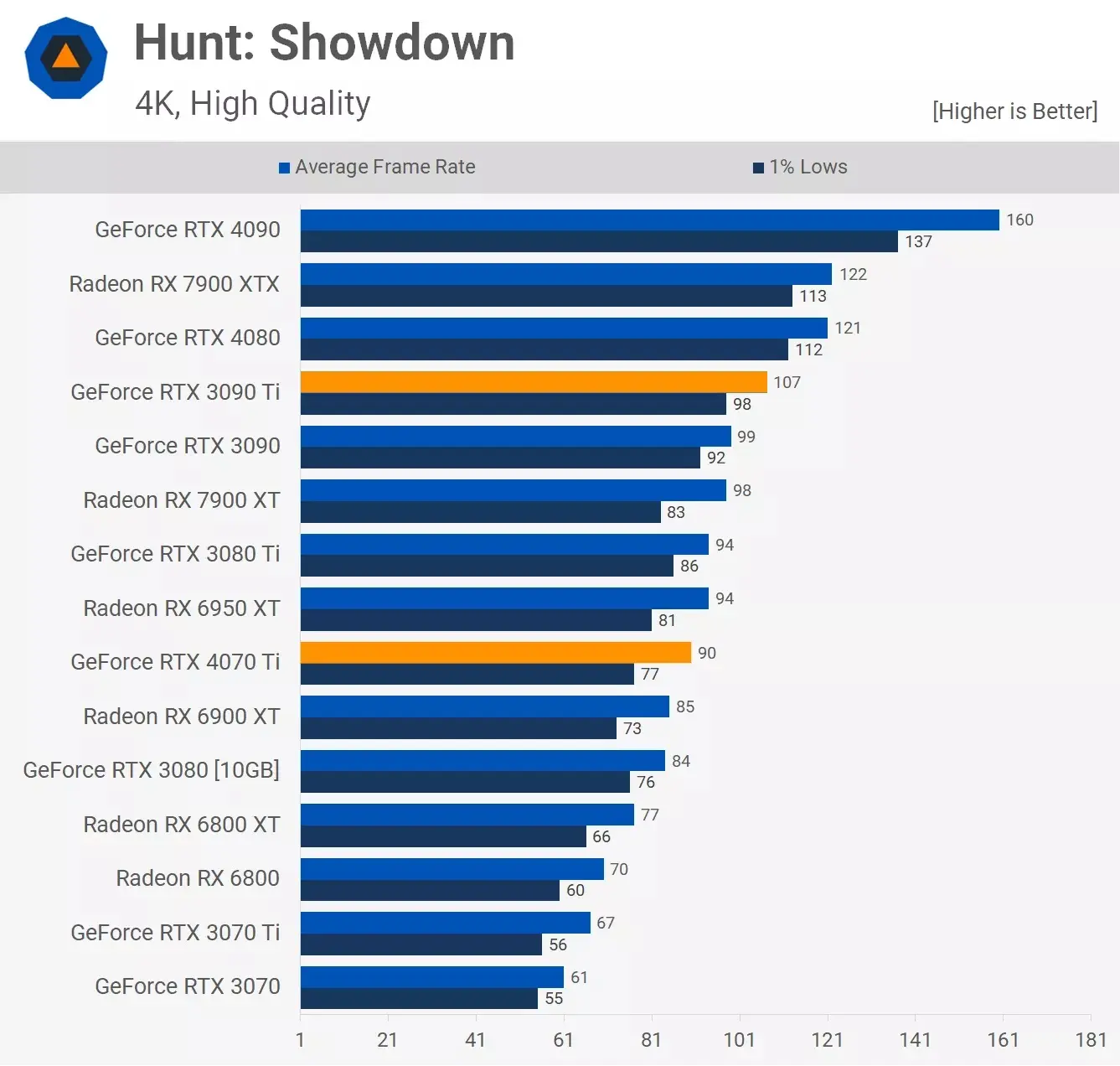 مقایسه عملکرد کارت گرافیک آر تی ایکس 3090ti و Rtx 4070ti در بازی Hunt-Show-Down