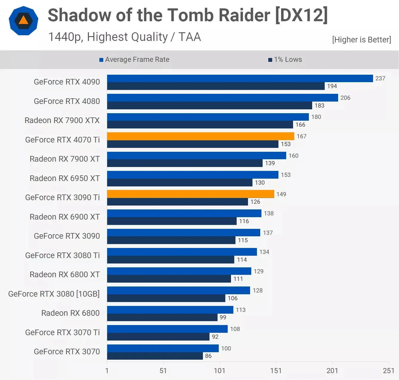 مقایسه عملکرد کارت گرافیک آر تی ایکس 3090ti و Rtx 4070ti در بازی Shadow-Of-The-Tomb-Raider