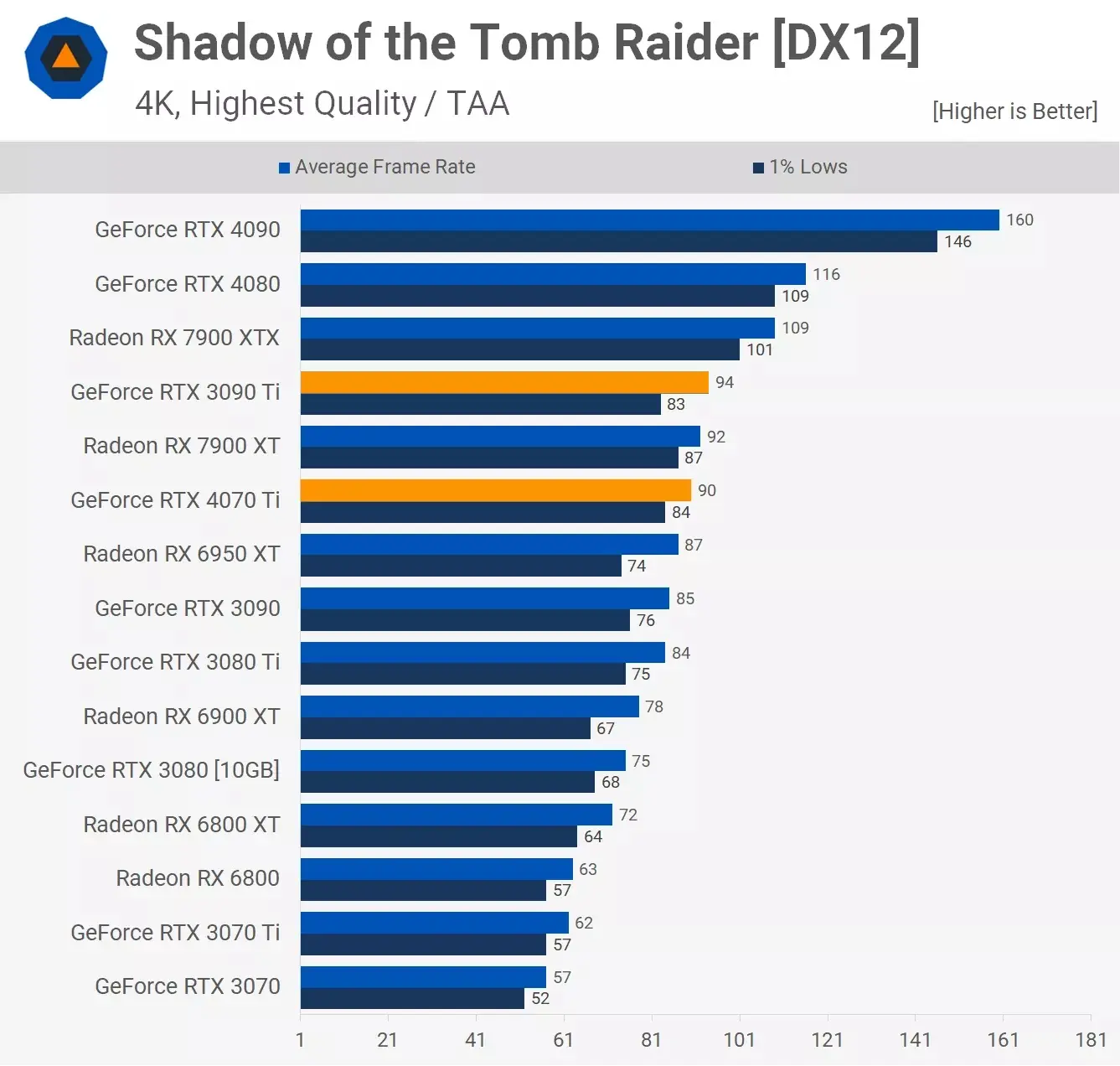 مقایسه عملکرد کارت گرافیک آر تی ایکس 3090ti و Rtx 4070ti در بازیShadow-Of-The-Tomb-Raider