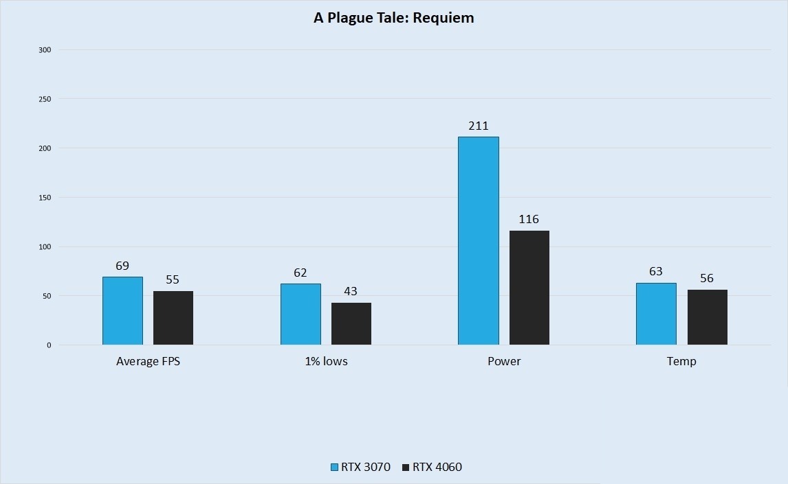 مقایسه عملکرد کارت گرافیک RTX 4060 و RTX 3070 در بازی-A-Plague-Tale-Requiem