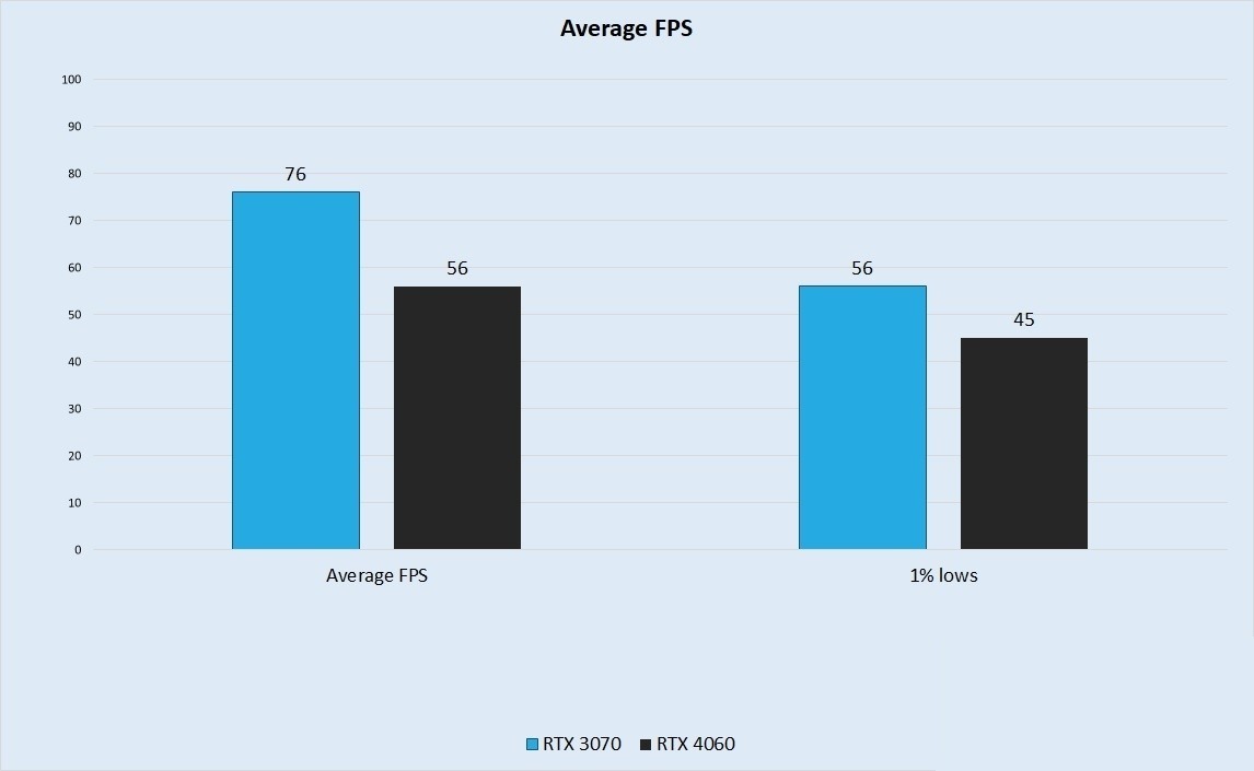  این تصویر مربوط به مقایسه میانگین فریم ریت دو کارت گرافیک RTX 4060 و RTX 3070 در بازی ها است.