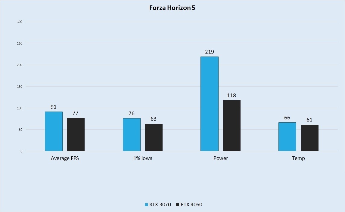 مقایسه عملکرد کارت گرافیک RTX 4060 و RTX 3070 در بازیForza-Horizon-5