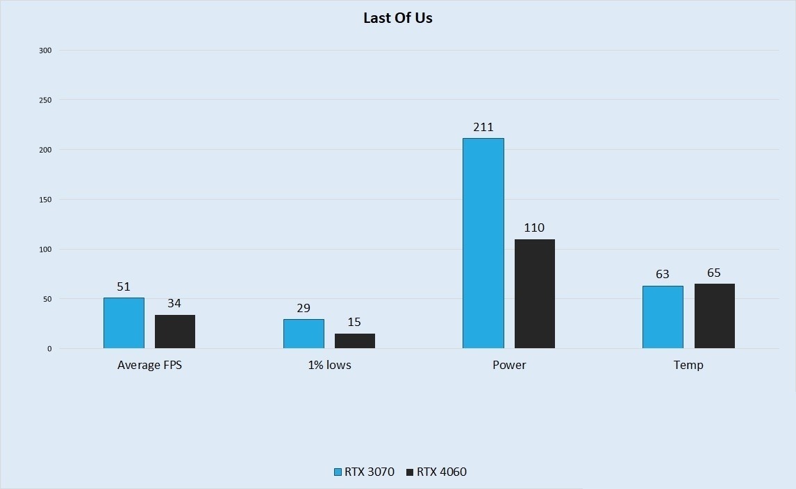 مقایسه عملکرد کارت گرافیک RTX 4060 و RTX 3070 در بازیLast-Of -Us