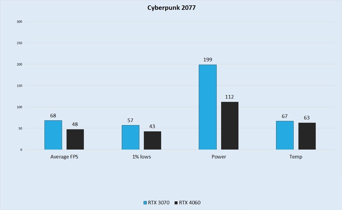 مقایسه عملکرد کارت گرافیک RTX 4060 و RTX 3070 در بازیcyberpunk-2077