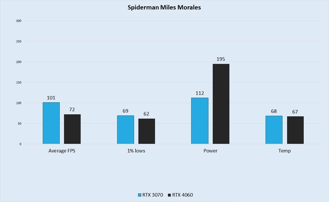 مقایسه عملکرد کارت گرافیک RTX 4060 و RTX 3070 در بازیspiderman-miles-morales