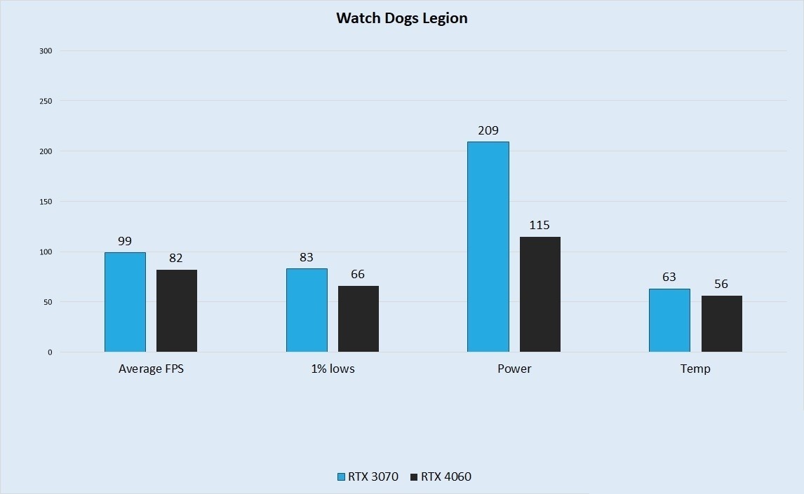 مقایسه عملکرد کارت گرافیک RTX 4060 و RTX 3070 در بازی watch-dogs-legion
