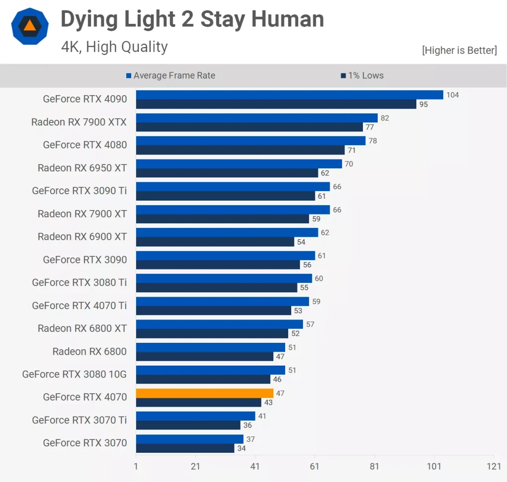 مقایسه عملکرد کارت گرافیک RTX 4070 و RTX 3080ti در بازی Dying-Light-2-Stay-Human
