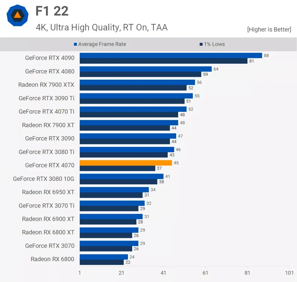 مقایسه عملکرد کارت گرافیک RTX 4070 و RTX 3080ti دربازی F1-22