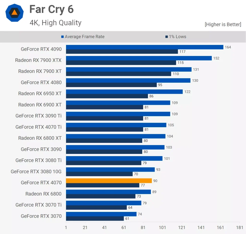 مقایسه عملکرد کارت گرافیک RTX 4070 و RTX 3080ti دربازی Far Cry 6