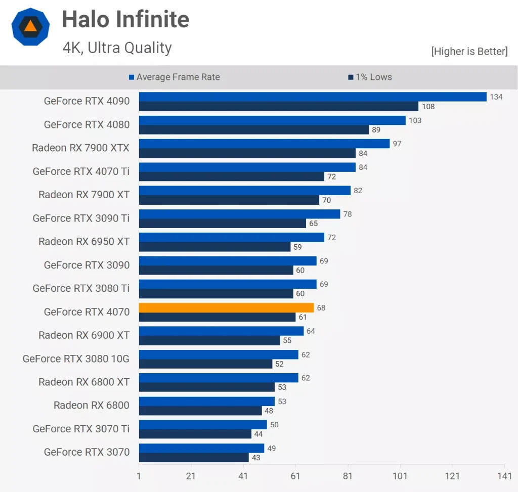 مقایسه عملکرد کارت گرافیک RTX 4070 و RTX 3080ti دربازی Halo Infinite