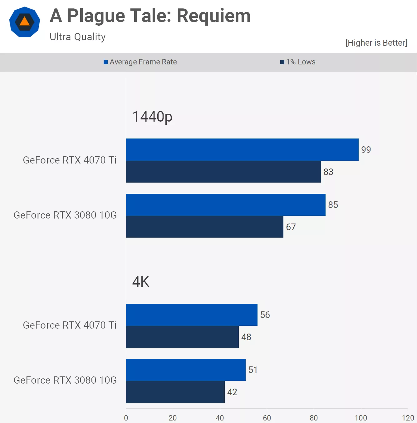 مقایسه عملکرد کارت گرافیک آر تی ایکس 3080 و 4070ti در بازی A-Plague-Tale-Requiem