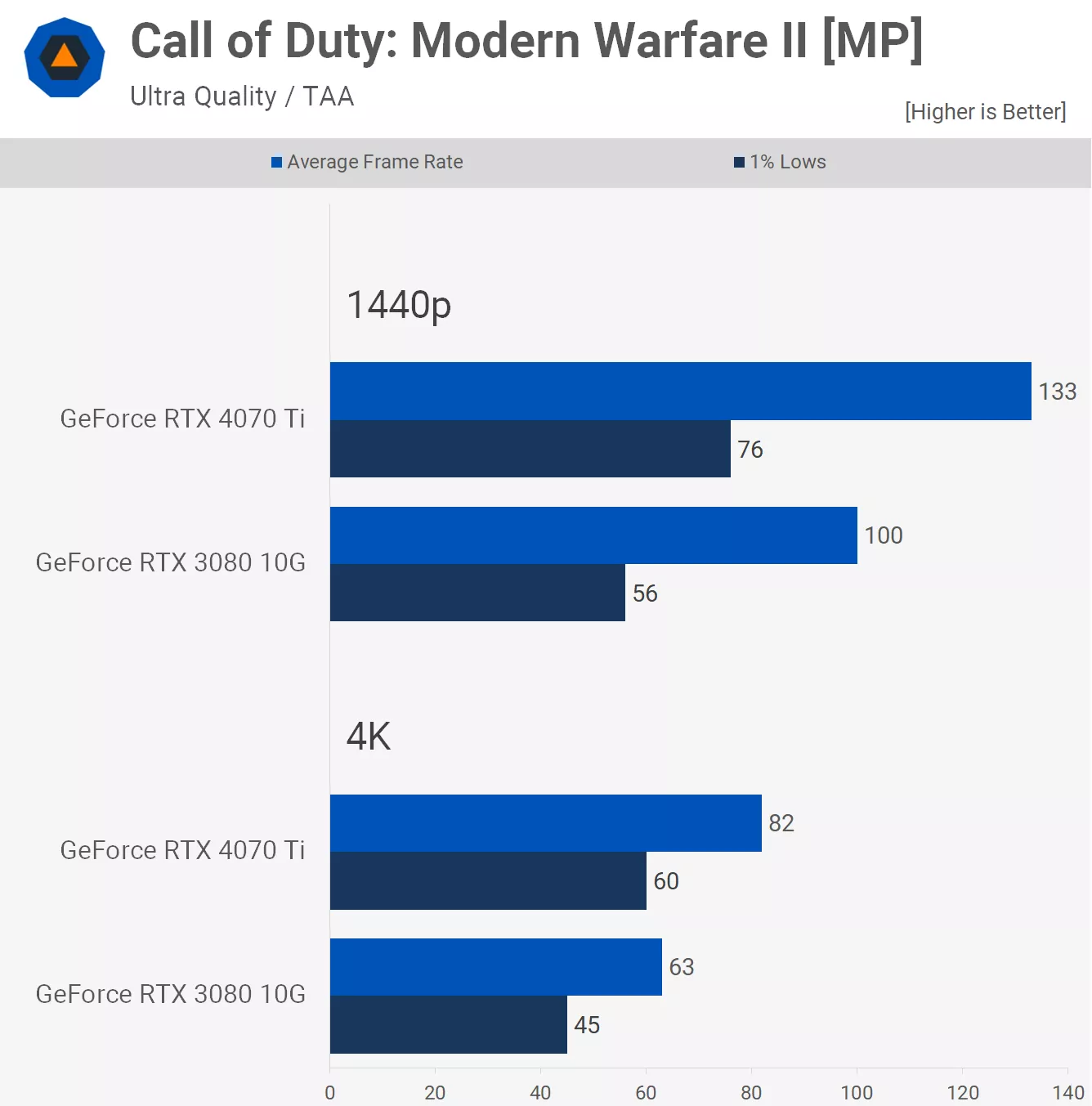 مقایسه عملکرد کارت گرافیک آر تی ایکس 3080 و 4070ti در بازی Call-Of-Duty-Modern-Warfare-2