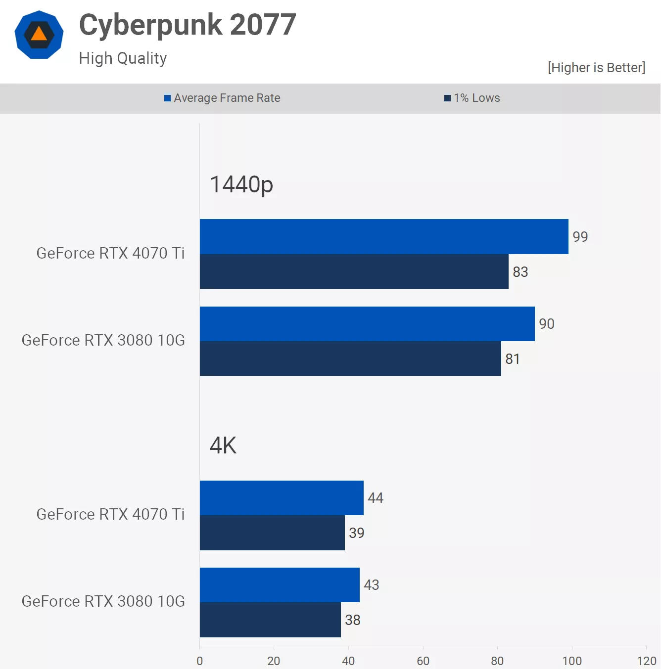 مقایسه عملکرد کارت گرافیک آر تی ایکس 3080 و 4070ti در بازی Cyberpunk-2077