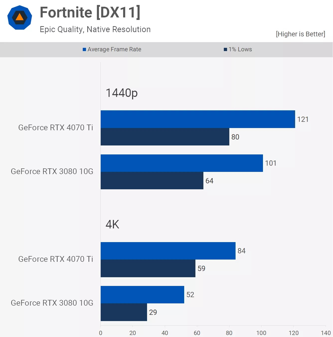 مقایسه عملکرد کارت گرافیک آر تی ایکس 3080 و 4070ti در بازی Fortnite