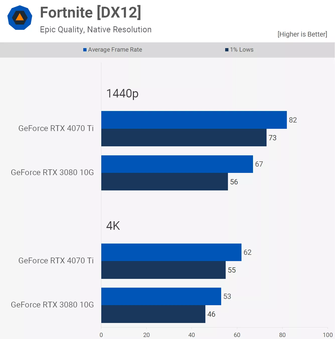 مقایسه عملکرد کارت گرافیک آر تی ایکس 3080 و 4070ti در بازی Fortnite