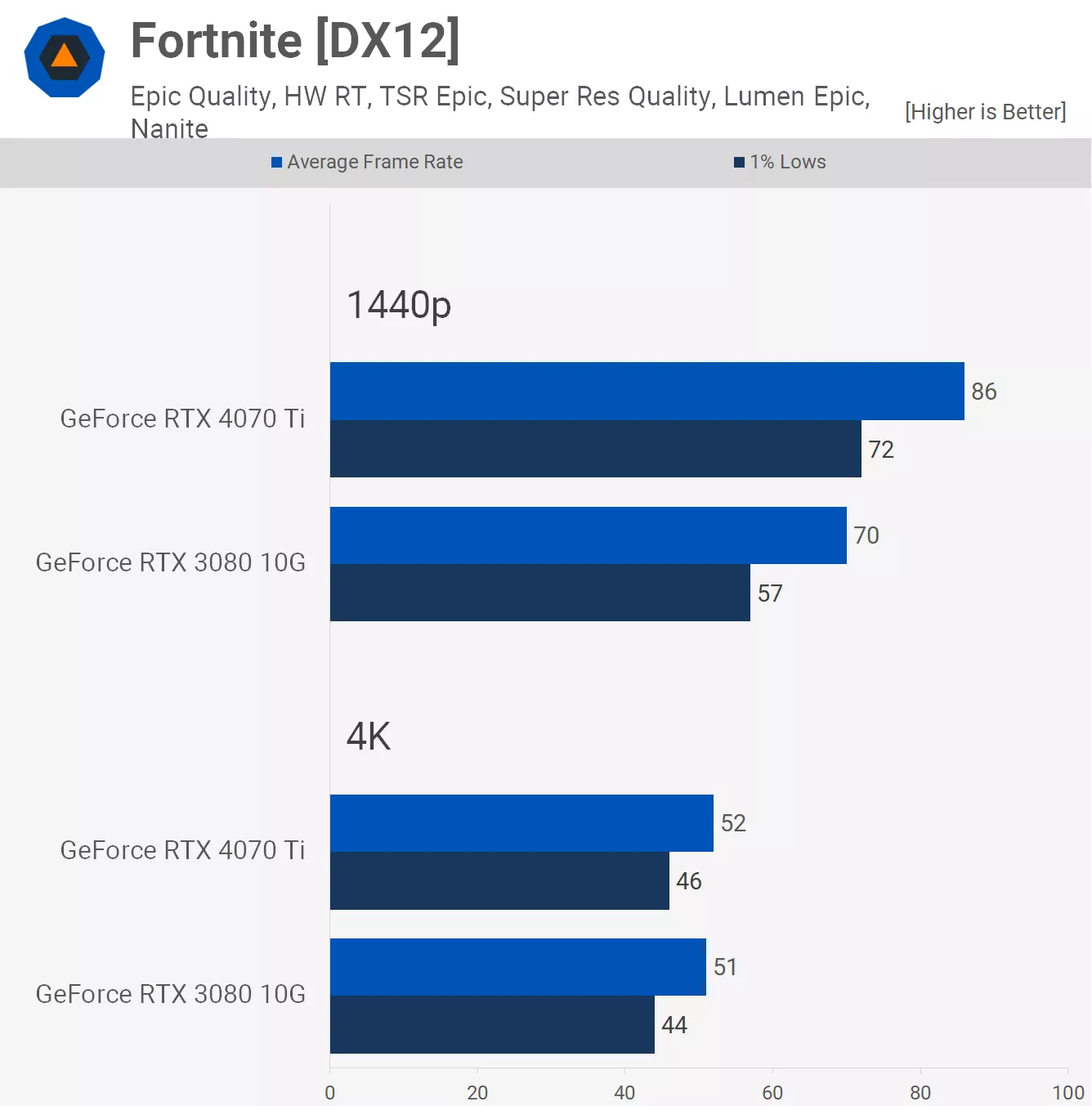 مقایسه عملکرد کارت گرافیک آر تی ایکس 3080 و 4070ti در بازی Fortnite