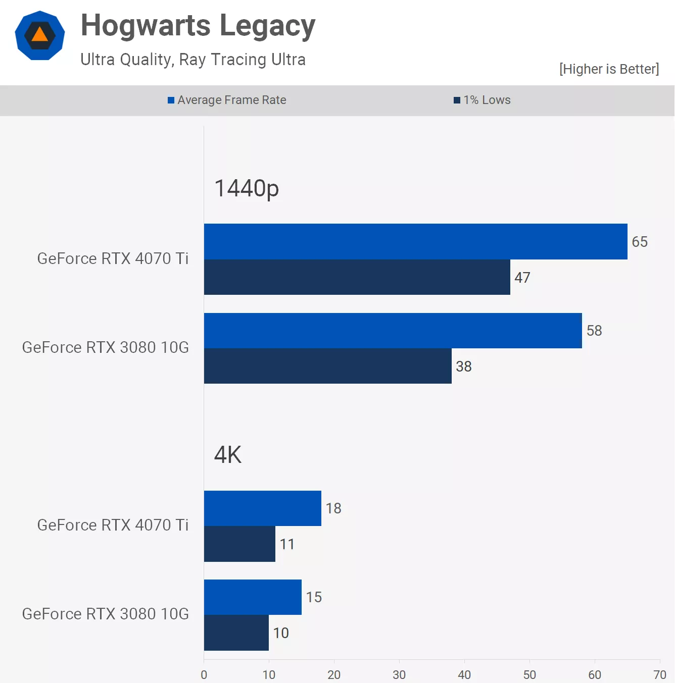 مقایسه عملکرد کارت گرافیک آر تی ایکس 3080 و 4070ti در بازی Hogwarts-Legacy