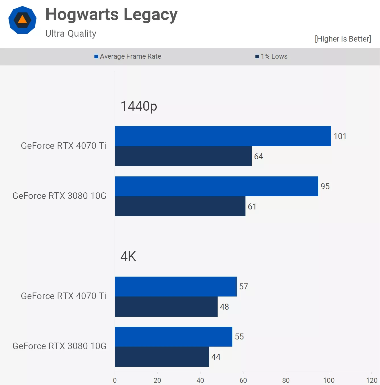 مقایسه عملکرد کارت گرافیک آر تی ایکس 3080 و 4070ti در بازی Hogwarts-Legacy