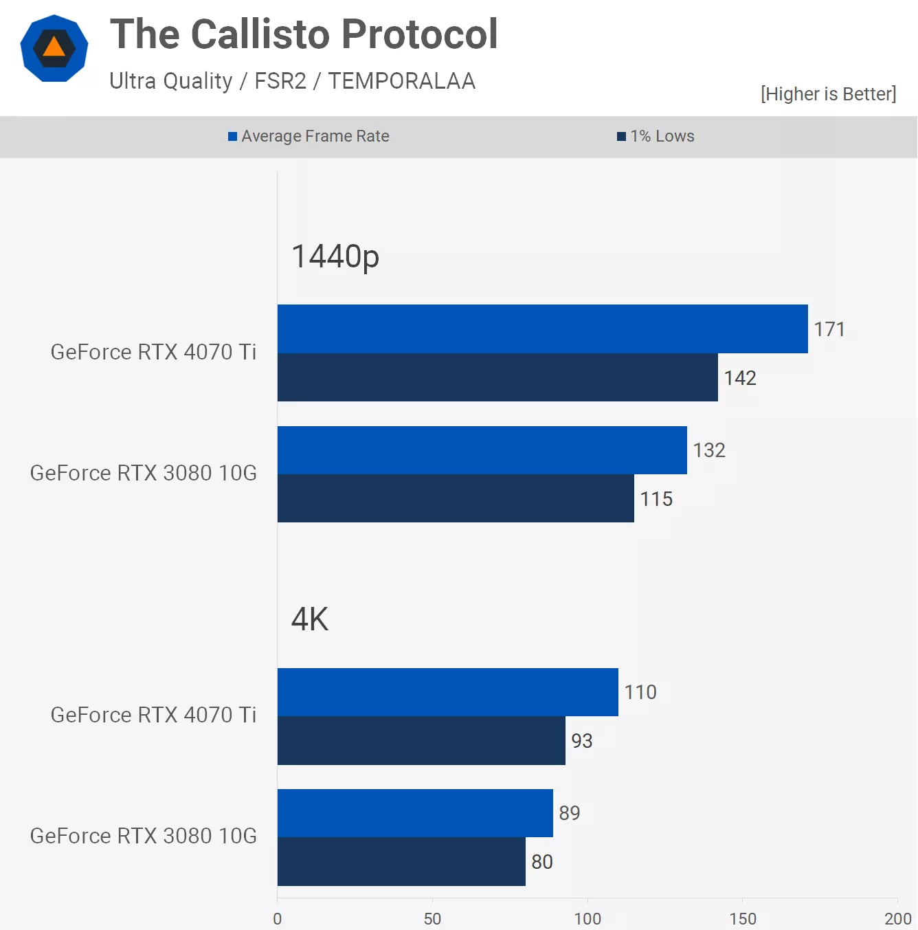 مقایسه عملکرد کارت گرافیک آر تی ایکس 3080 و 4070ti در بازی The-Callisto-Protocol