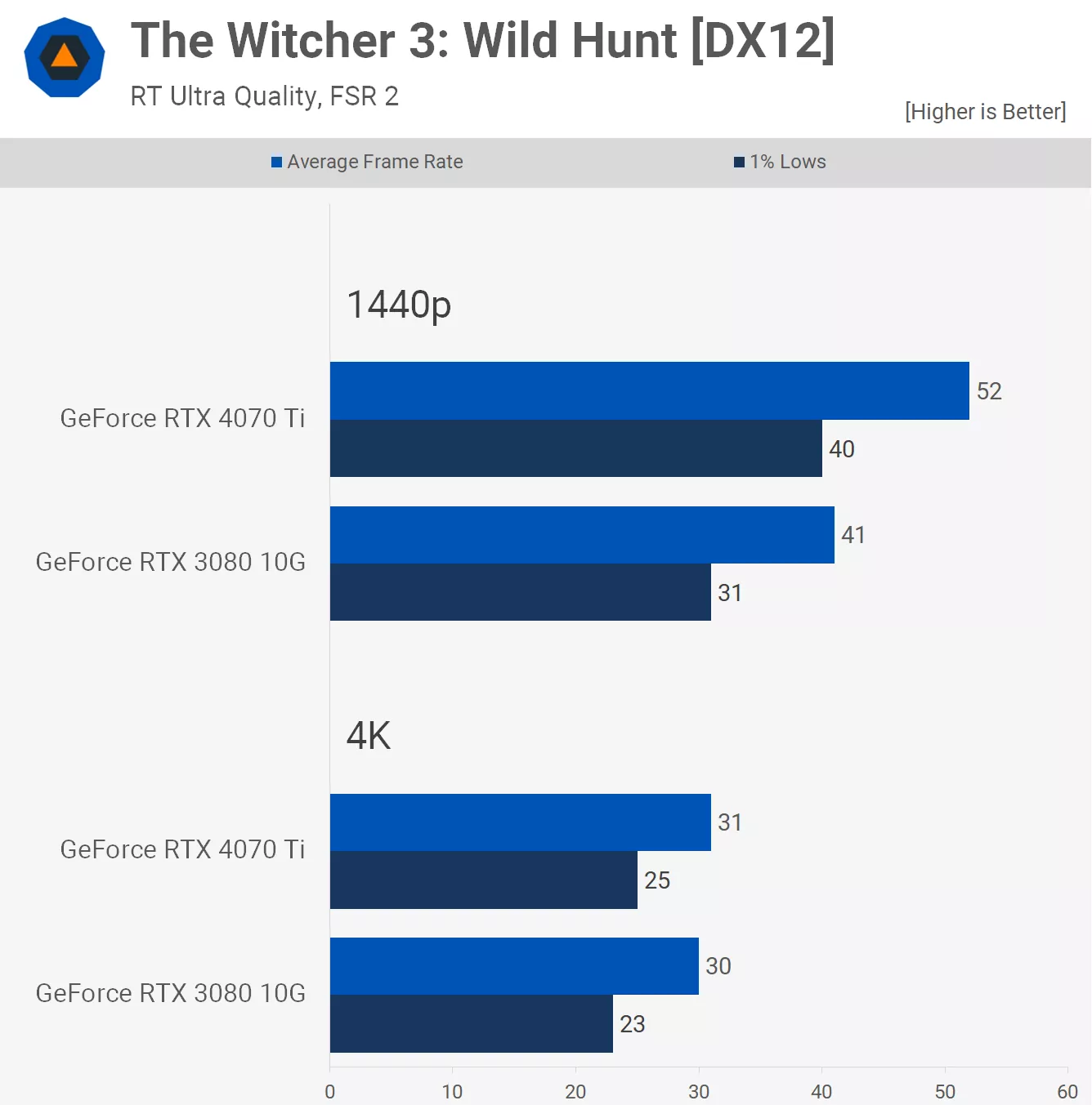 مقایسه عملکرد کارت گرافیک آر تی ایکس 3080 و 4070ti در بازی Witcher-3-Wild-Hunt در Direct X 12