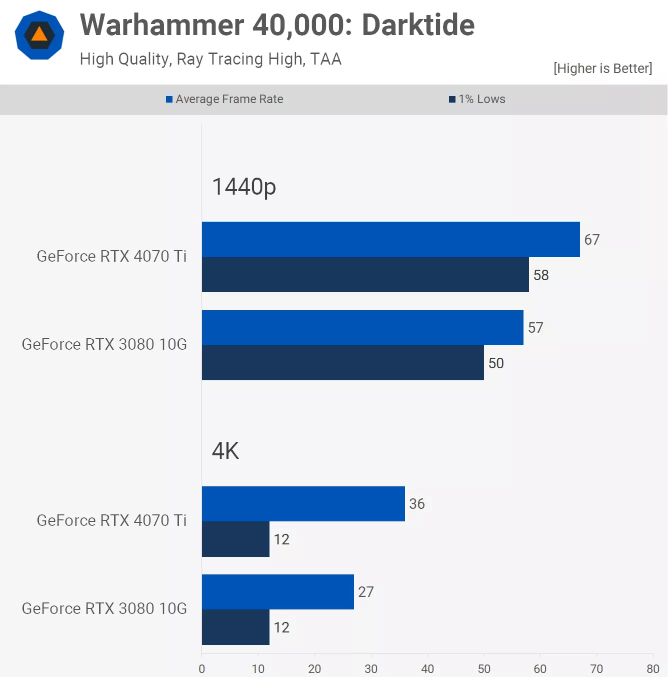 مقایسه عملکرد کارت گرافیک آر تی ایکس 3080 و 4070ti در بازی Warhammer-40000-Darktide 
