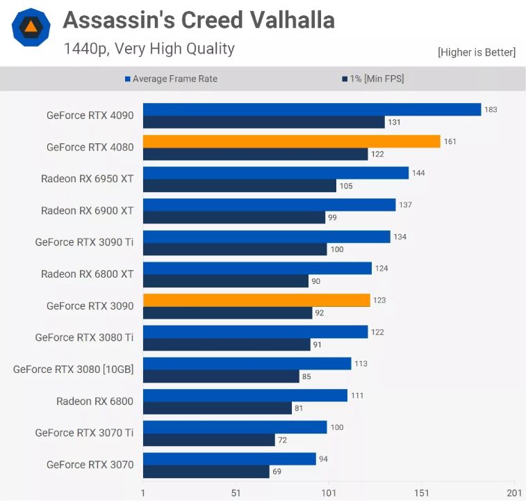 مقایسه عملکرد کارت گرافیک آر تی ایکس 3090 و Rtx 4080 در بازی Assassins-Creed-Valhalla