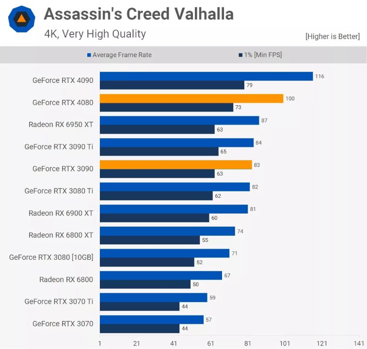 مقایسه عملکرد کارت گرافیک آر تی ایکس 3090 و Rtx 4080 در بازی Assassins-Creed-Valhalla