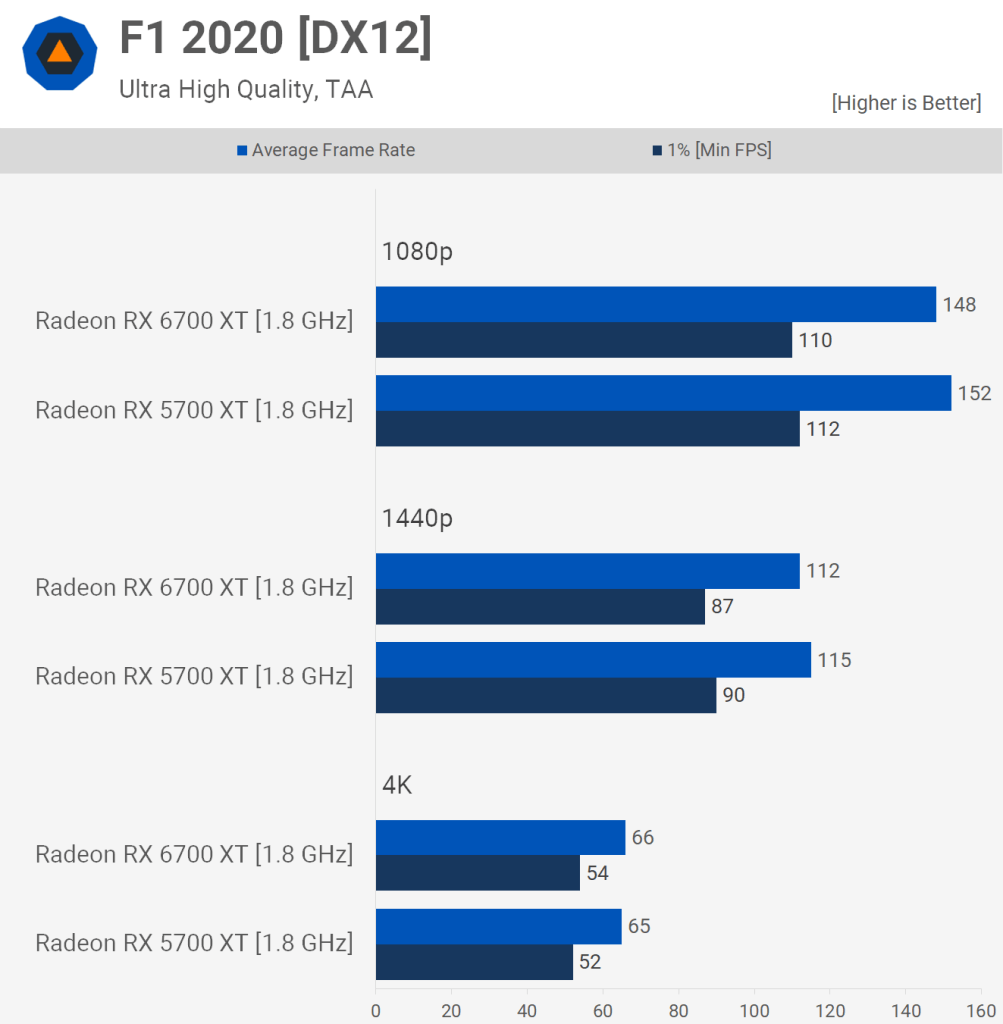 مقایسه عملکرد کارت گرافیک Rx 6700 xt و Rx 5700 xt در بازی F1-2020