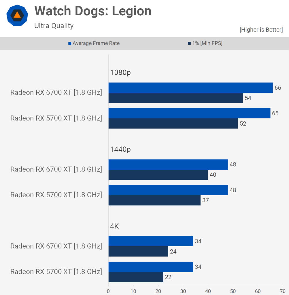 مقایسه عملکرد کارت گرافیک Rx 6700 xt و Rx 5700 xt در بازی- Watch-Dogs-Legion