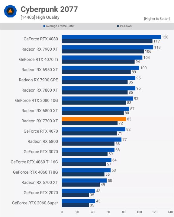 مقایسه عملکرد کارت گرافیک Rx 6700 xt و Rx 7700 xt در بازی- Cyberpunk-2077_